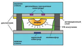 При изготовлении панель наполняют смесью инертных газов на основе гелия или - фото 31
