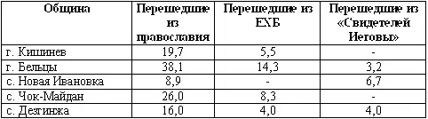 Портрет который рисовали советские авторы работ об адвентизме конечно же для - фото 27