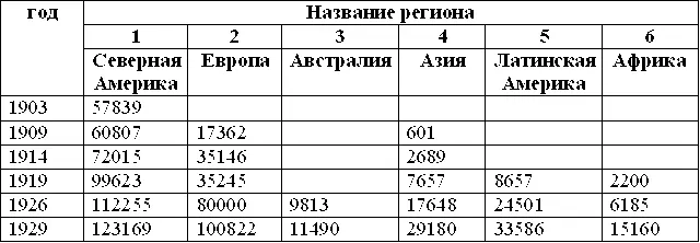 Таблица 4 Численность работников Церкви за рубежом в 19031926 гг - фото 3