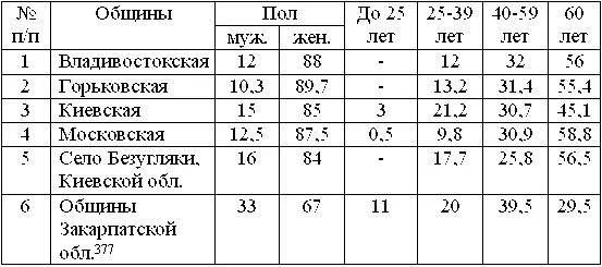 Общины Закарпатской обл 378 378 Лентин ВН Указ соч Уровень образования - фото 24
