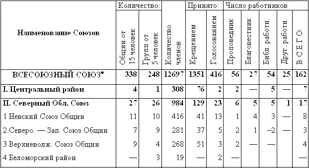 ВСЕСОЮЗНЫЙ СОЮЗ 352 352 В графу Всесоюзный Союз входит общее число - фото 18