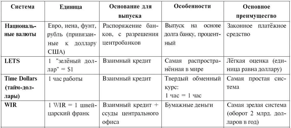 Каждая из упомянутых в таблице денежных систем обладает характеристиками - фото 8