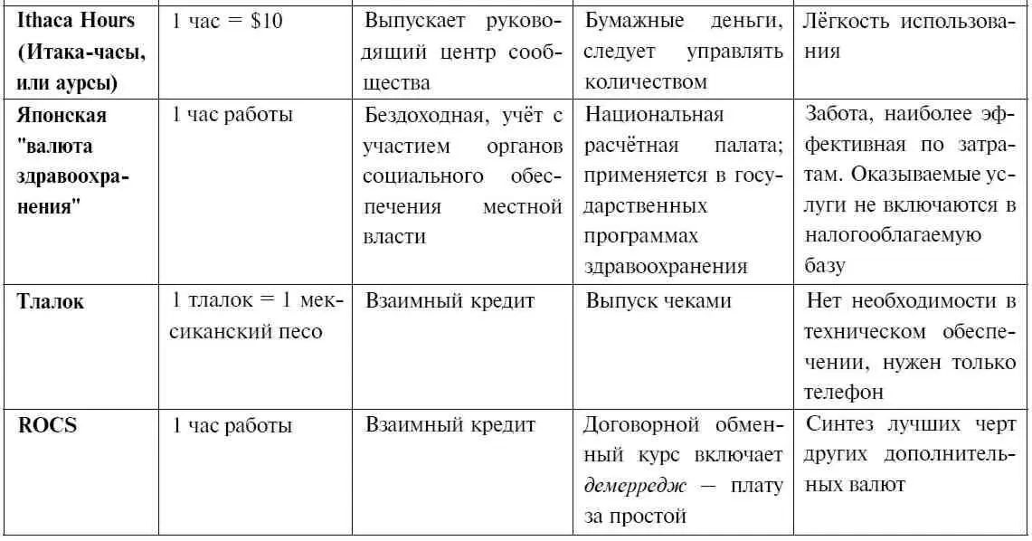 Каждая из упомянутых в таблице денежных систем обладает характеристиками - фото 9