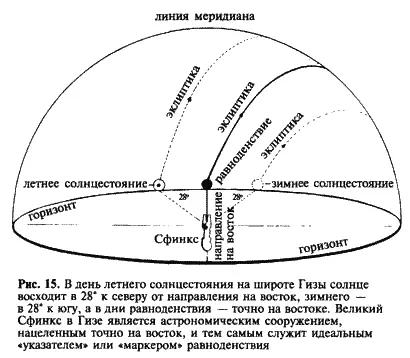 Во время летнего солнцестояния на широте Гизы Солнце встает примерно на 28 - фото 15