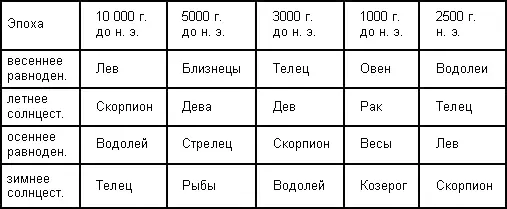 Строго говоря термин колюры означает две больших окружности на небесной - фото 77