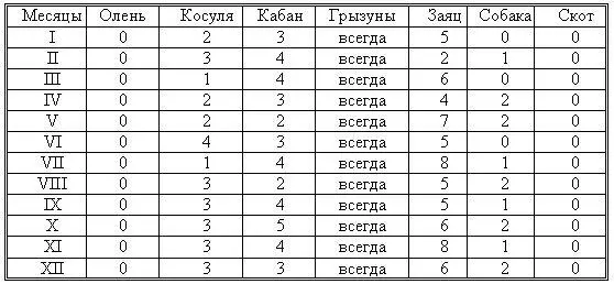 Таблица 15 Виды животных ежемесячно входивших в состав рациона волков Из - фото 32