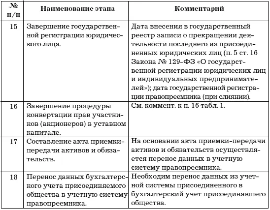3 Выделение разделение Таблица 3 Для проведения реорганизации в форме - фото 8