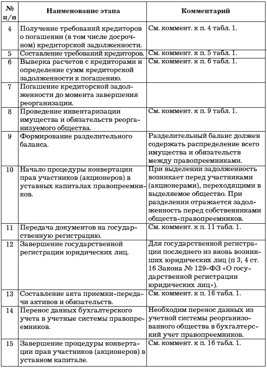 Для проведения реорганизации в форме выделения разделения и преобразования - фото 10