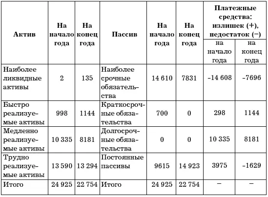 По данным таблицы видно что баланс за анализируемый период не является - фото 11
