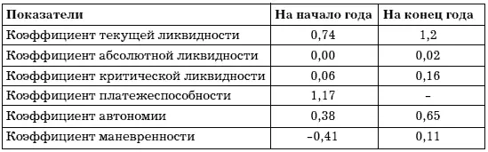Как видно из данных таблицы значение коэффициентов не соответствуют - фото 12