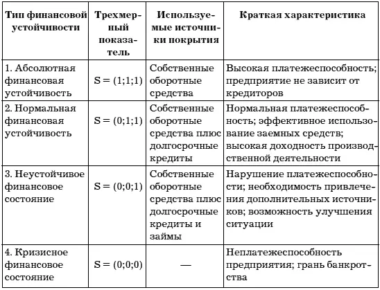 Исходные данные для анализа показателей платежеспособности и ликвидности табл - фото 14
