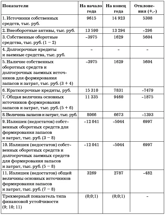 Трехмерный показатель финансовой устойчивости ООО Полет в 2007 году относится - фото 15