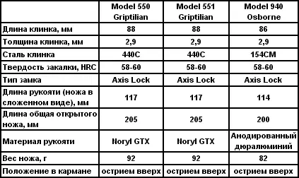 В виде текста В виде таблицы fb2 Иллюстрации GRIPTILIAN BM550 и BM551 - фото 1