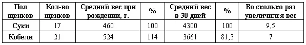 Таблица 2 Выращивание помета под матерью требует большого умения Тут на - фото 68