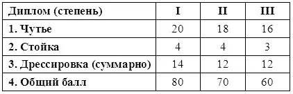 Во время испытаний обязательно проводится проверка легавой на отношение к - фото 3