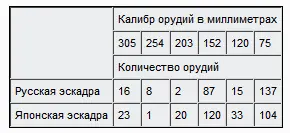 В японской эскадре из 23 орудий калибром 305 миллиметров 7 было установлено на - фото 17