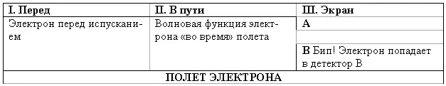 Согласно этой точке зрения считается что до испускания в области I электрон - фото 3