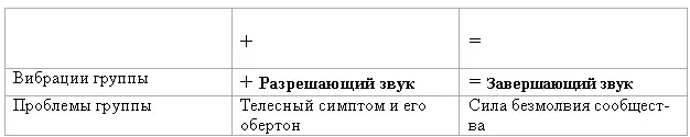 Завершающие звук и чувство связаны с ядром сообщества его глубочайшей - фото 5