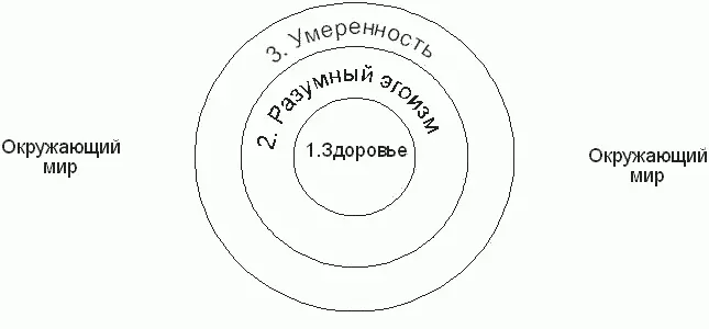 Необходимость умеренности и разумного эгоизма я обосновал достаточно подробно - фото 1