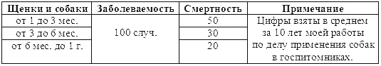 Здесь нужно указать что при массовом разведении собак в питомниках - фото 39