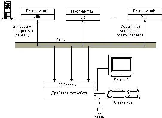 Рис 11 Общая схема общения программклиентов и Xсервера Посылка порций - фото 1