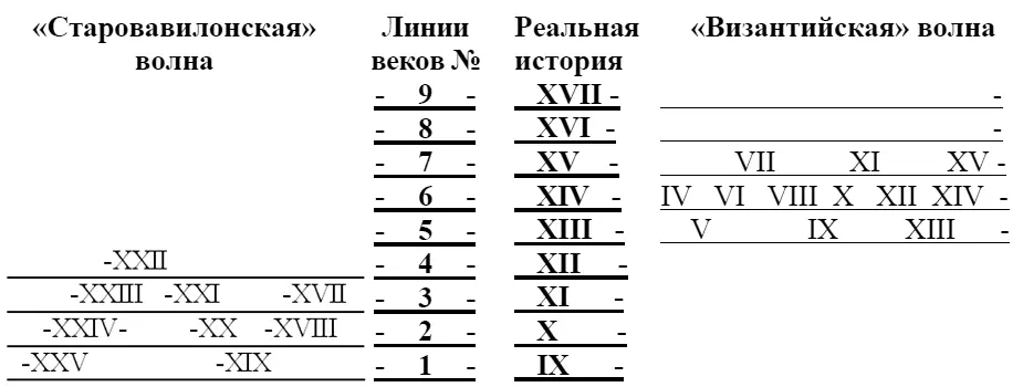 Вовторых А М Жабинский обнаружил для исторических царств римскую - фото 7