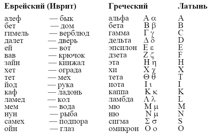 Воспринимая письмо как божественное явление для упорядочивания алфавитов - фото 9