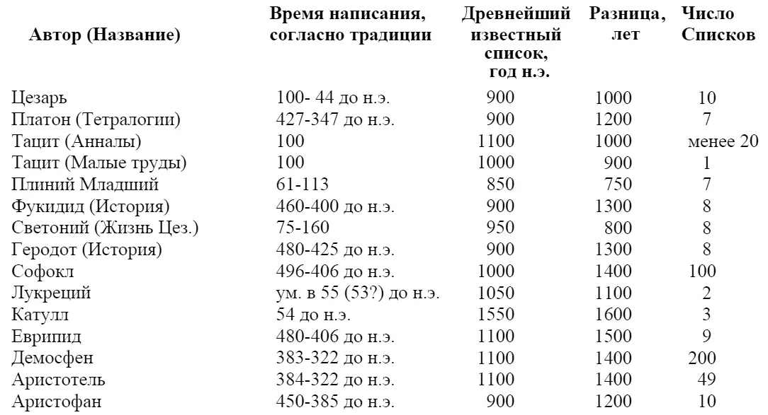 Брюс Метцгер в своем труде Текст Нового Завета пишет Книги многих древних - фото 13
