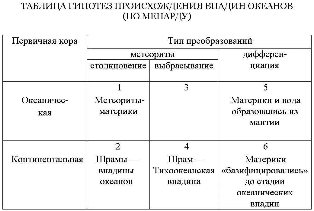 Таблица гипотез происхождения впадин океанов по Менарду Согласно первой - фото 5