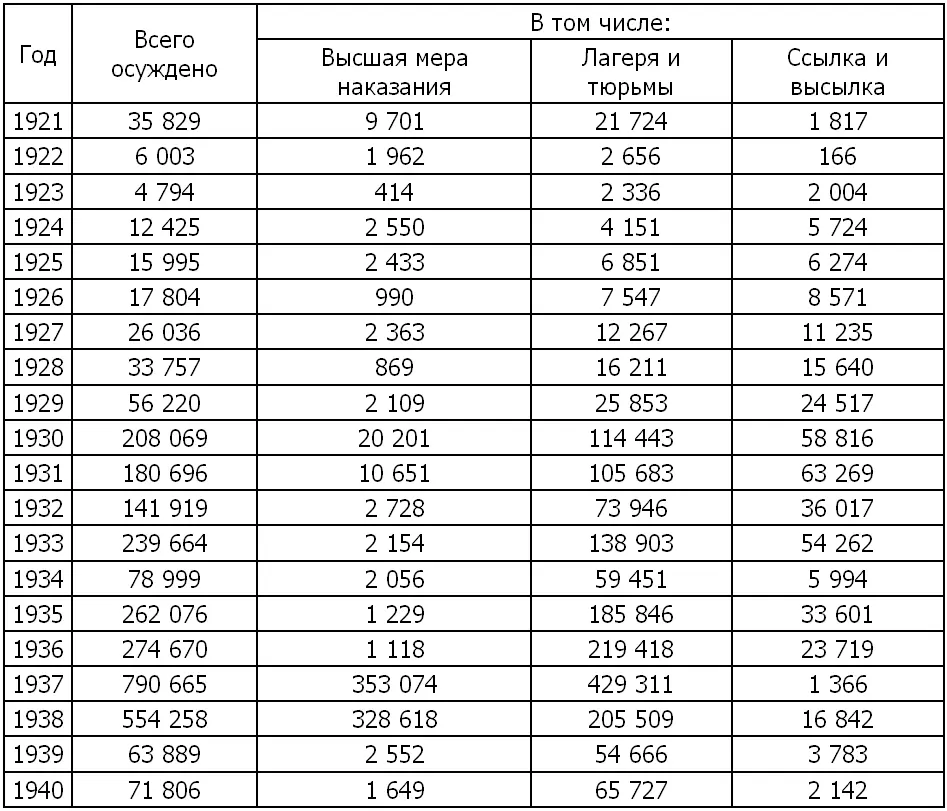 За 19301939 годы было осуждено 28 млн человек из них 135 млн за два - фото 1