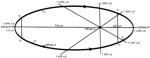 рис2 Орбита Движение звезд А и В таковы что обращение Звезды В вокруг - фото 3