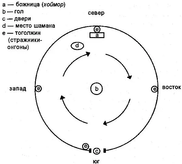 Первая важная составляющая обрядового пространства хоймор самое священное - фото 11
