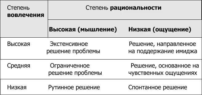 При принятии решения о дорогой рискованной покупке потребители заняты поиском - фото 11