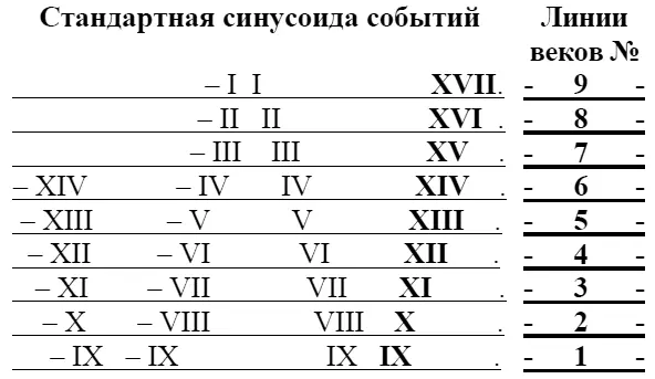 По линиям веков его синусоиды повторяются одни и те же события меняются лишь - фото 10