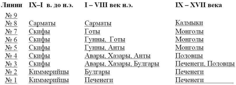 От линии 1 до линии 3 по северному Причерноморью бродят племена известные - фото 11