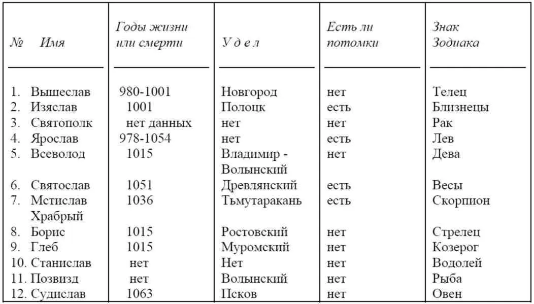 Если вы сравните значение этих имен с астрологическим смыслом двенадцати - фото 13