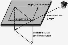 Рис 244 Составляющие силового воздействия при падении метеорита Очевидно - фото 261