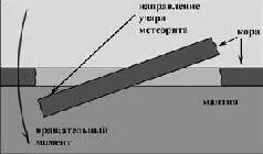Рис 248 Вращательный момент при падении метеорита Поскольку смещение земной - фото 265