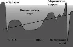 Рис 249 Профиль дна Филиппинского моря Следует отметить что данный регион - фото 266