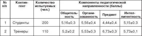 Призваниек педагогической профессии влияет на успешность тренерской - фото 19