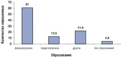 Рис 4 Образование тренеровпреподавателей ДЮСШ СДЮШОР УОР n136 - фото 20