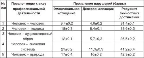 Для педагогической деятельности имеются и противопоказания Среди негативных - фото 21