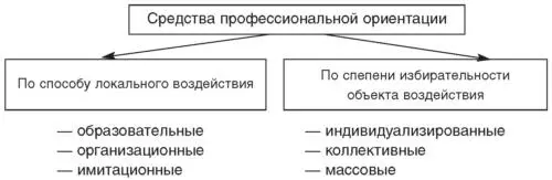 Рис 6 Средства профессиональной ориентации Методы профессиональной - фото 25