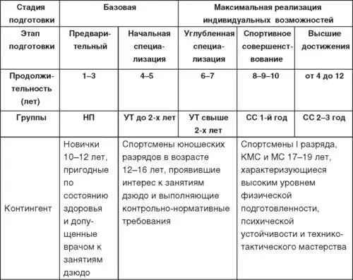 Период сохранения спортивной формыпротекает в усредненные для всех дзюдоистов - фото 30