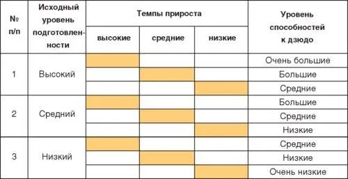Оценка уровня подготовленности у занимающихся дзюдо служит обратной связью от - фото 32