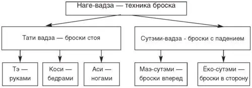 Рис 7 Классификация базовой техники бросков в дзюдо по П Харингтон 2003 - фото 62