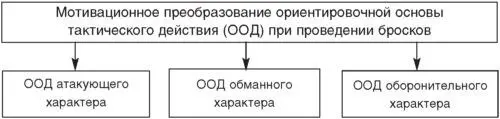 Рис 10 Схема преобразования ориентировочной основы тактического действия по - фото 71