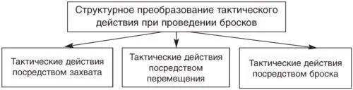 Рис 11 Схема структурного преобразования тактического действия по С В - фото 75