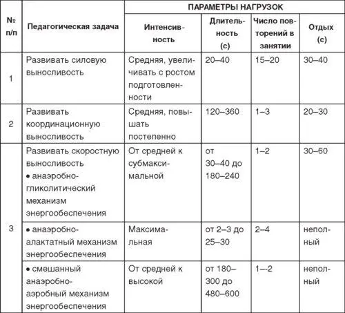 При развитии выносливости у дзюдоистов требуется избегать следующих - фото 115