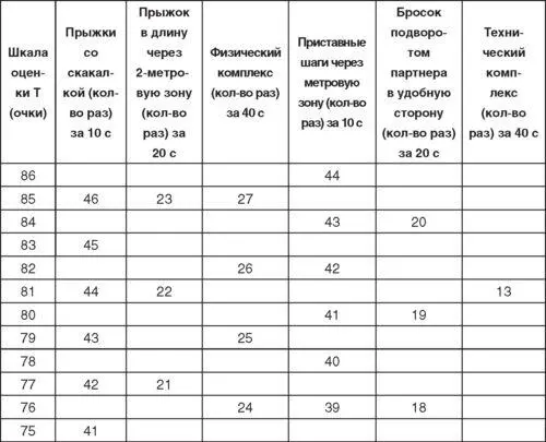 Таблица Оценки физической подготовленности дзюдоистов используе - фото 125